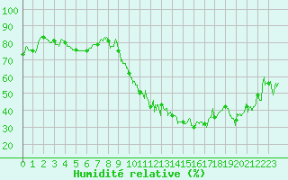Courbe de l'humidit relative pour Ble / Mulhouse (68)