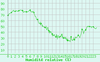 Courbe de l'humidit relative pour Chteau-Chinon (58)