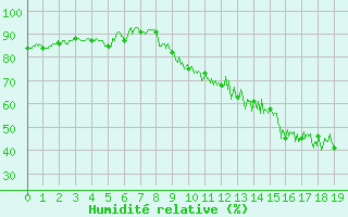 Courbe de l'humidit relative pour Uzerche (19)