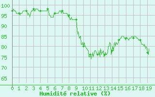 Courbe de l'humidit relative pour Bussang (88)