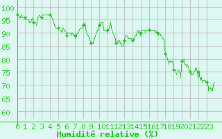 Courbe de l'humidit relative pour Bastia (2B)
