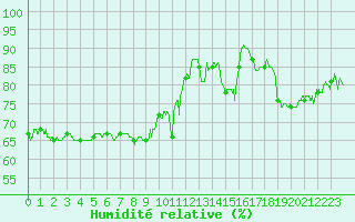 Courbe de l'humidit relative pour Cap Pertusato (2A)