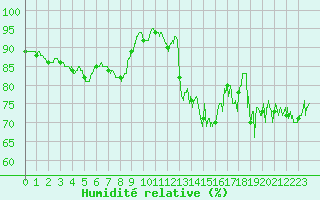 Courbe de l'humidit relative pour Pointe de Socoa (64)