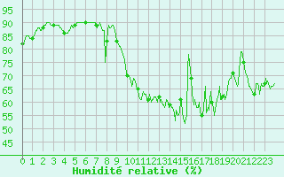 Courbe de l'humidit relative pour Figari (2A)