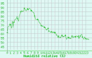 Courbe de l'humidit relative pour Alenon (61)