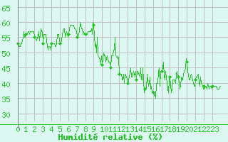 Courbe de l'humidit relative pour Cagnano (2B)