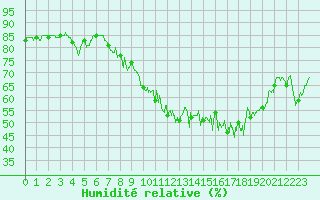 Courbe de l'humidit relative pour Tours (37)