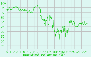 Courbe de l'humidit relative pour Le Plnay (74)