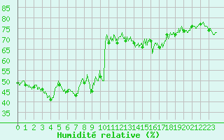 Courbe de l'humidit relative pour Menton (06)