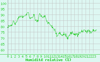 Courbe de l'humidit relative pour Dunkerque (59)