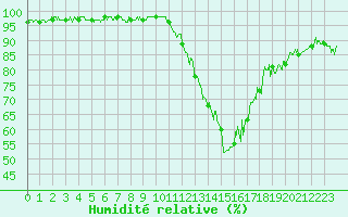 Courbe de l'humidit relative pour Bagnres-de-Luchon (31)