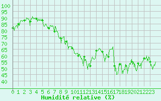 Courbe de l'humidit relative pour Ajaccio - Campo dell'Oro (2A)