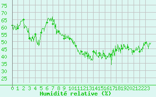 Courbe de l'humidit relative pour Hyres (83)