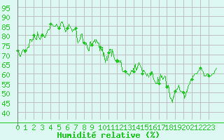 Courbe de l'humidit relative pour La Grand-Combe (30)