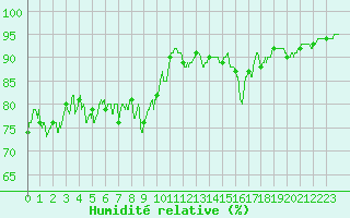 Courbe de l'humidit relative pour Vinnemerville (76)