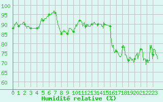Courbe de l'humidit relative pour Calais / Marck (62)