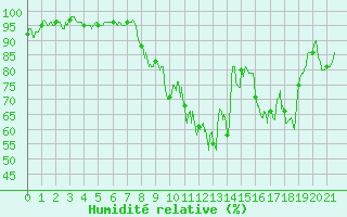 Courbe de l'humidit relative pour Pontoise - Cormeilles (95)