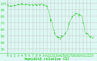 Courbe de l'humidit relative pour Besanon (25)