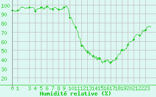 Courbe de l'humidit relative pour Pontoise - Cormeilles (95)
