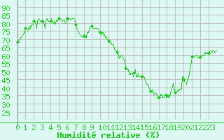 Courbe de l'humidit relative pour Orange (84)