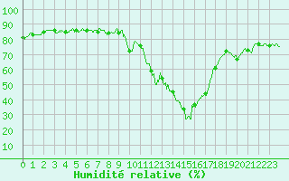 Courbe de l'humidit relative pour Le Puy - Loudes (43)