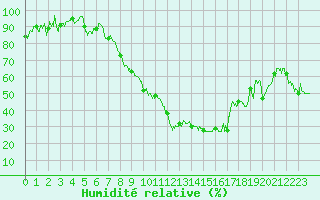 Courbe de l'humidit relative pour Saint-Etienne (42)