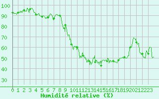 Courbe de l'humidit relative pour Tarbes (65)