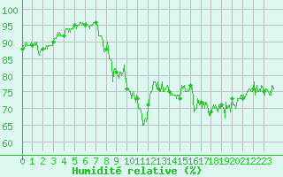 Courbe de l'humidit relative pour Saint-Cast-le-Guildo (22)