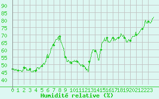 Courbe de l'humidit relative pour Le Touquet (62)