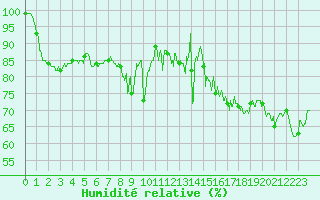 Courbe de l'humidit relative pour Mont-Aigoual (30)