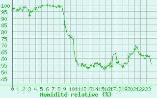 Courbe de l'humidit relative pour Nevers (58)