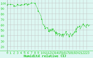 Courbe de l'humidit relative pour Guret Saint-Laurent (23)