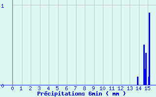 Diagramme des prcipitations pour St-Etienne Lugdares (07)