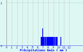 Diagramme des prcipitations pour Saint Michel de Maurienne (73)