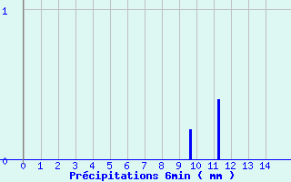 Diagramme des prcipitations pour Montclar (04)