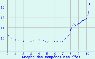 Courbe de tempratures pour Valdrme (26)