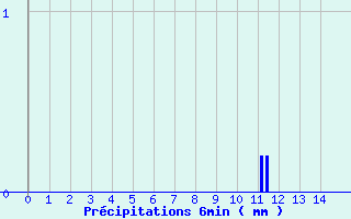 Diagramme des prcipitations pour Cheverny (41)