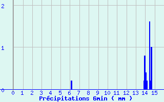 Diagramme des prcipitations pour Onlay (58)