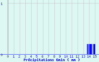 Diagramme des prcipitations pour Mussy-Sur-Seine (10)