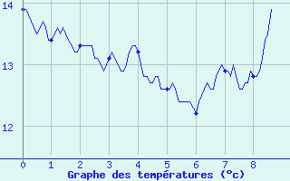 Courbe de tempratures pour Ascros (06)