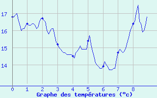 Courbe de tempratures pour Marignana (2A)