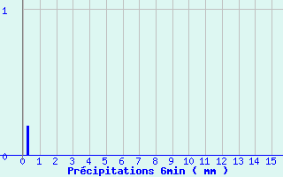 Diagramme des prcipitations pour Neuilly-sur-Marne Ville-Evrard (93)