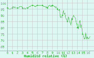 Courbe de l'humidit relative pour Vernines (63)