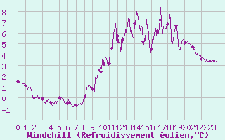 Courbe du refroidissement olien pour Orange (84)