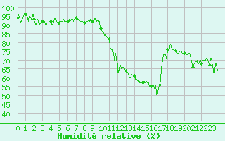 Courbe de l'humidit relative pour Embrun (05)