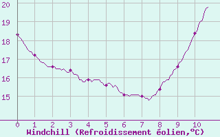 Courbe du refroidissement olien pour Dax (40)