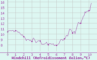 Courbe du refroidissement olien pour Volmunster (57)