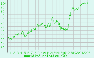 Courbe de l'humidit relative pour Belfort-Dorans (90)