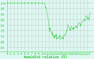 Courbe de l'humidit relative pour Chauny (02)