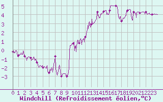 Courbe du refroidissement olien pour Limoges (87)
